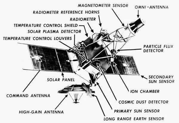 Mariner 2 的結構與科學儀器示意;它搭載微波、紅外線輻射計、磁強計與粒子/塵埃探測儀器,沒有相機。