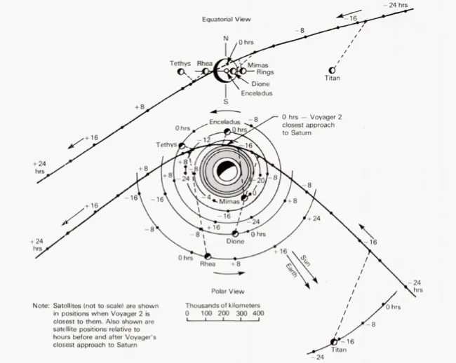 Voyager 2 穿越土星系統的飛掠路線；土星飛掠後，路線被設計成接續前往天王星。